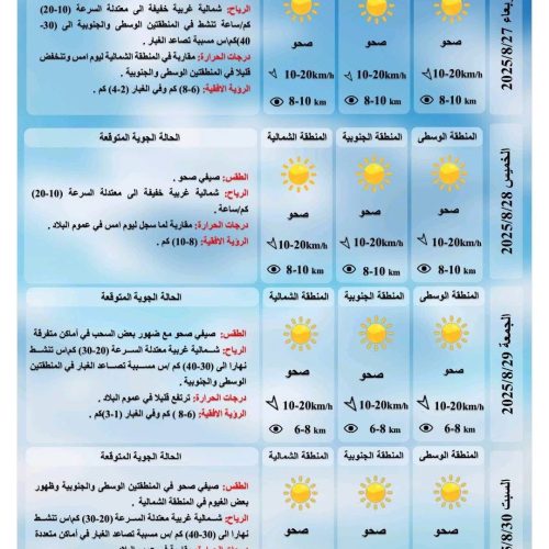 طقس العراق.. حرارة أربعينية وتصاعد للغبار خلال الأيام المقبلة
