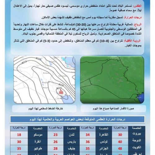 طقس العراق.. ارتفاع بدرجات الحرارة وتصاعد الغبار خلال الأيام المقبلة