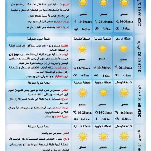 طقس العراق.. غبار خفيف ودرجات حرارة أربعينية خلال الأيام المقبلة