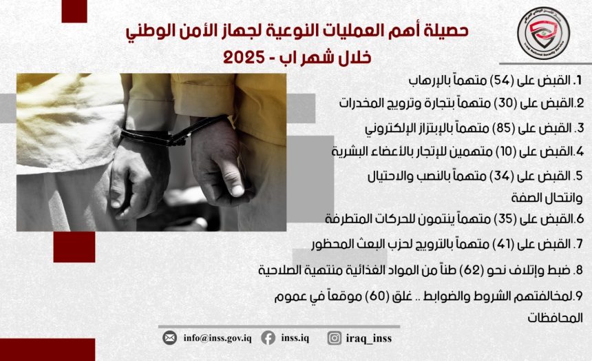 الأمن الوطني يعلن القبض على 54 متهماً بالإرهاب خلال آب