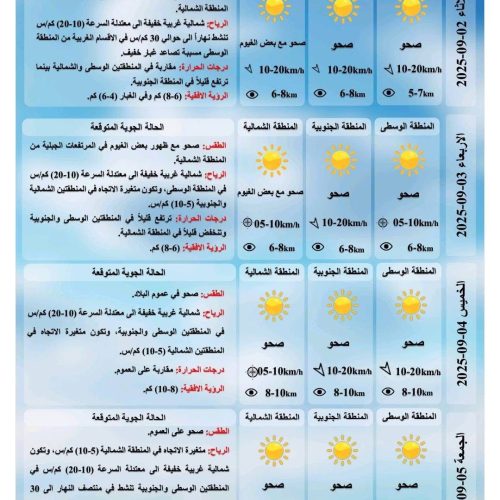 طقس العراق.. غبار وارتفاع جديد في درجات الحرارة خلال الأيام المقبلة
