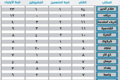 النزاهة: ضبط 58 متهماً في شهر آب الماضي