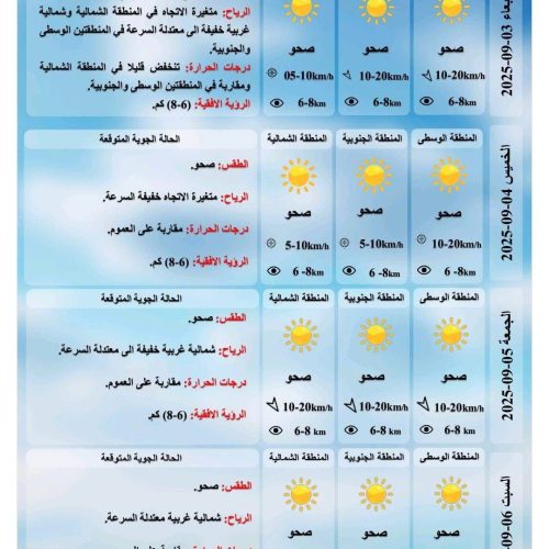 طقس العراق.. غبار واستمرار انخفاض درجات الحرارة خلال الأيام المقبلة