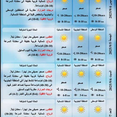 طقس العراق.. انخفاض بالحرارة وتصاعد الغبار خلال الأيام المقبلة