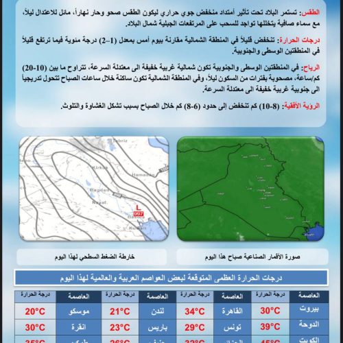 طقس العراق.. انخفاض بالحرارة وتصاعد الغبار خلال الأيام المقبلة