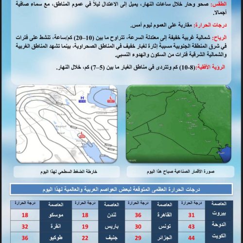 طقس العراق.. غبار وتباين بدرجات الحرارة خلال الأيام المقبلة