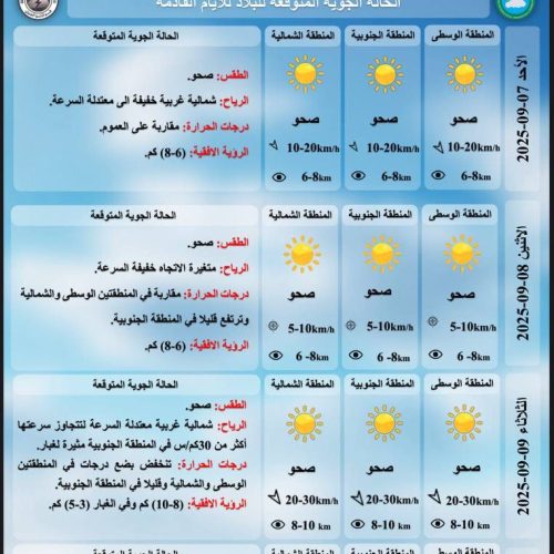 طقس العراق.. غبار وتباين بدرجات الحرارة خلال الأيام المقبلة
