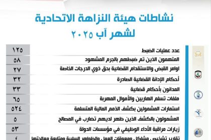 النزاهة: 27 أمر قبض واستقدام بحق ذوي الدرجات الخاصة خلال آب الماضي