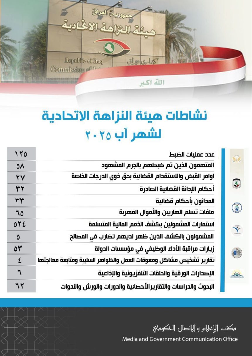 النزاهة: 27 أمر قبض واستقدام بحق ذوي الدرجات الخاصة خلال آب الماضي