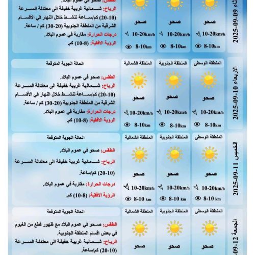 العراق يواصل تأثره بالمنخفض الحراري.. درجات حرارة أربعينية بأغلب المحافظات يوم غد
