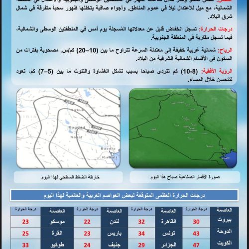 طقس العراق.. ست محافظات تسجل دون الأربعين مئوية يوم غد