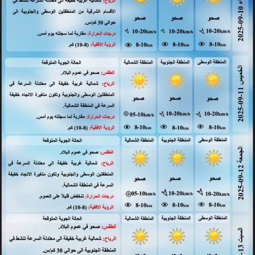 طقس العراق.. ست محافظات تسجل دون الأربعين مئوية يوم غد