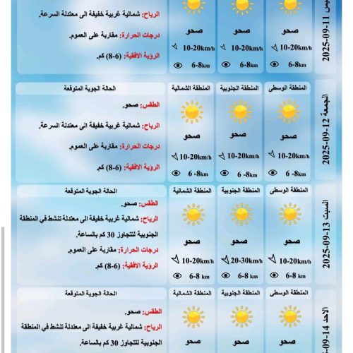 طقس العراق.. 6 محافظات تسجل درجات حرارة ثلاثينية يوم غد