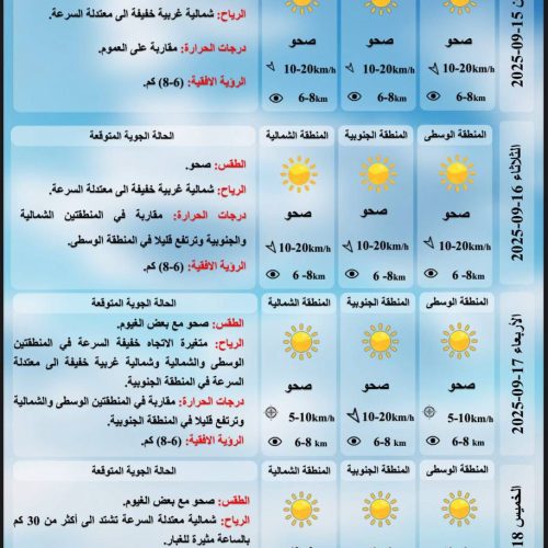 ارتفاع جديد.. درجات حرارة أربعينية في أغلب محافظات العراق يوم غد