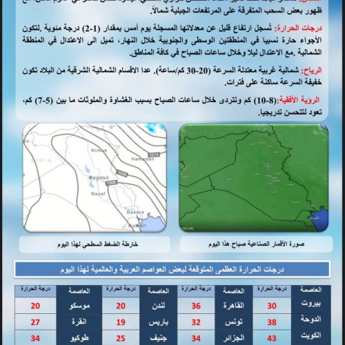 ارتفاع جديد.. درجات حرارة أربعينية في أغلب محافظات العراق يوم غد