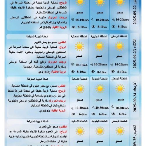 طقس العراق.. غبار وارتفاع طفيف بدرجات الحرارة خلال الأيام المقبلة
