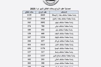 القضاء: أكثر من 16 ألف عقد زواج و6 آلاف حالة طلاق خلال شهر آب