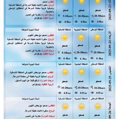 للمرة الاولى منذ أشهر.. جميع المحافظات العراقية تسجل حرارة دون الاربعين مؤية يوم غد