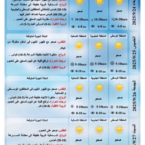 طقس العراق.. تصاعد للغبار وارتفاع طفيف بدرجات الحرارة خلال الأيام المقبلة