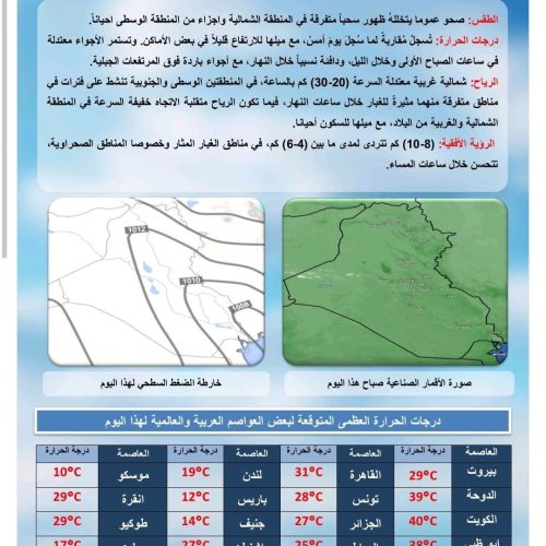 الحرارة تعاود الارتفاع.. درجات أربعينية في ثلاث محافظات وثلاثينية في الأخرى يوم غد