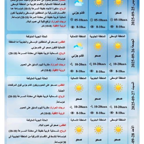 الحرارة تعاود الارتفاع.. درجات أربعينية في ثلاث محافظات وثلاثينية في الأخرى يوم غد