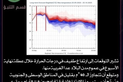 يستمر 5 أيام.. الأنواء الجوية تؤكد وجود ارتفاع جديد بدرجات الحرارة اعتباراً من الغد