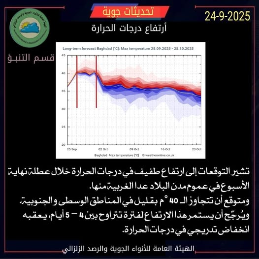 يستمر 5 أيام.. الأنواء الجوية تؤكد وجود ارتفاع جديد بدرجات الحرارة اعتباراً من الغد