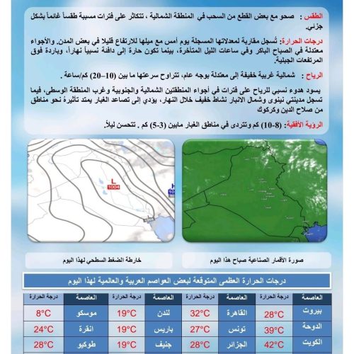 طقس العراق.. ارتفاع درجات الحرارة وتصاعد الغبار خلال الثلاثة أيام المقبلة