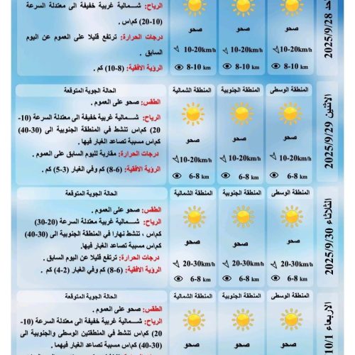 طقس العراق.. ارتفاع درجات الحرارة وتصاعد الغبار خلال الثلاثة أيام المقبلة