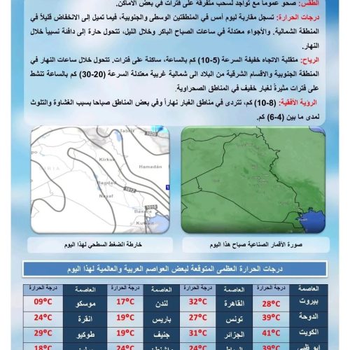 طقس العراق.. غبار وارتفاع بدرجات الحرارة خلال الأيام المقبلة