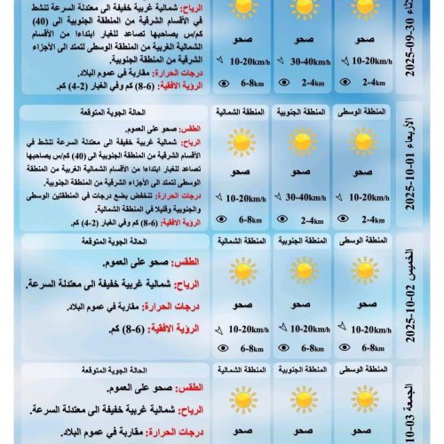 طقس العراق.. غبار ودرجات حرارة ثلاثينية بأغلب المحافظات يوم غد