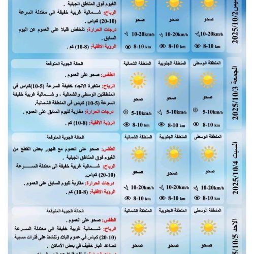 طقس العراق.. غبار وانخفاض بدرجات الحرارة خلال الأيام المقبلة