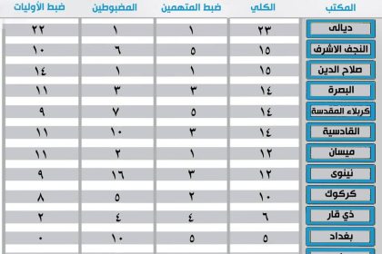 النزاهة تعلن ضبط 85 متهمًا خلال شهر ايلول الماضي