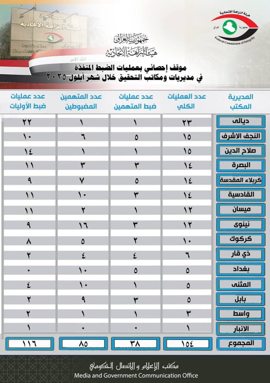النزاهة تعلن ضبط 85 متهمًا خلال شهر ايلول الماضي