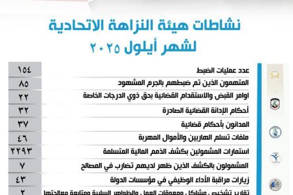 النزاهة: صدور 22 أمر قبض واستقدام بحق ذوي الدرجات الخاصة خلال أيلول الماضي