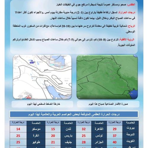 طقس العراق.. عودة درجات الحرارة الأربعينية إلى 6 محافظات بينها بغداد غداً