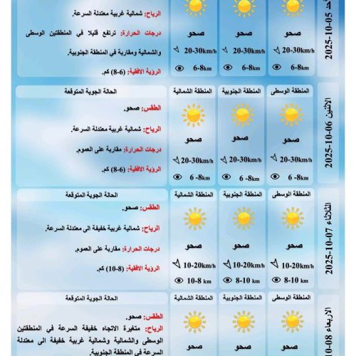 طقس العراق.. عودة درجات الحرارة الأربعينية إلى 6 محافظات بينها بغداد غداً