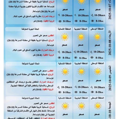 طقس العراق.. أكثر من نصف المحافظات تسجل درجات حرارة أربعينية يوم غد