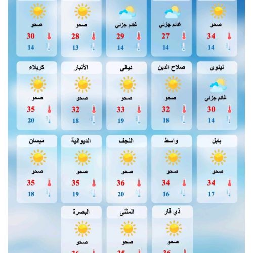 طقس العراق.. أجواء غائمة جزئياً وانخفاض تدريجي في درجات الحرارة خلال الأيام المقبلة