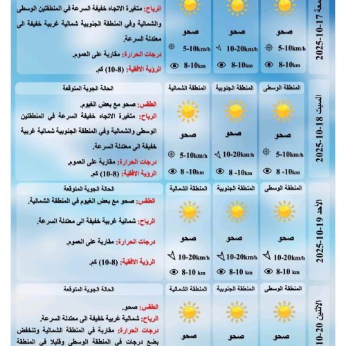 الانواء الجوية: انخفاض في درجات الحرارة خلال الايام المقبلة