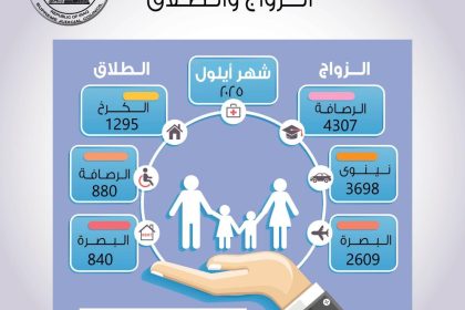 العراق يسجّل أكثر من 6700 حالة طلاق خلال الشهر الماضي