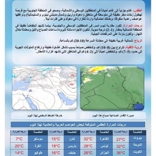 طقس العراق.. تصاعد للغبار وارتفاع طفيف في درجات الحرارة خلال الأيام المقبلة