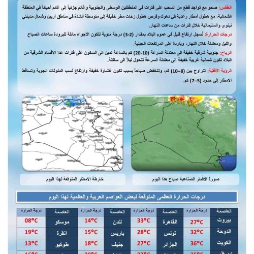 طقس العراق.. ارتفاع بالحرارة وتصاعد الغبار خلال الأيام المقبلة