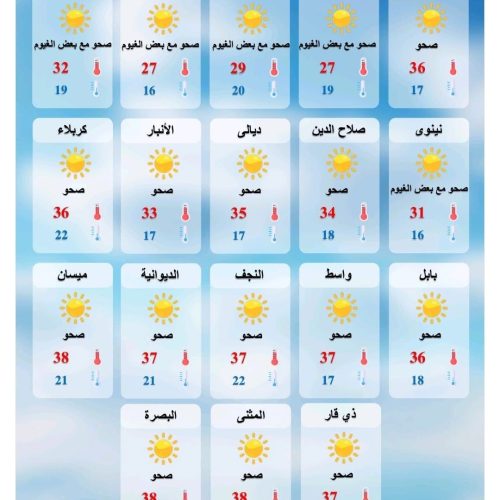 الانواء الجوية: غيوم ورياح وانخفاض في درجات الحرارة خلال الايام المقبلة