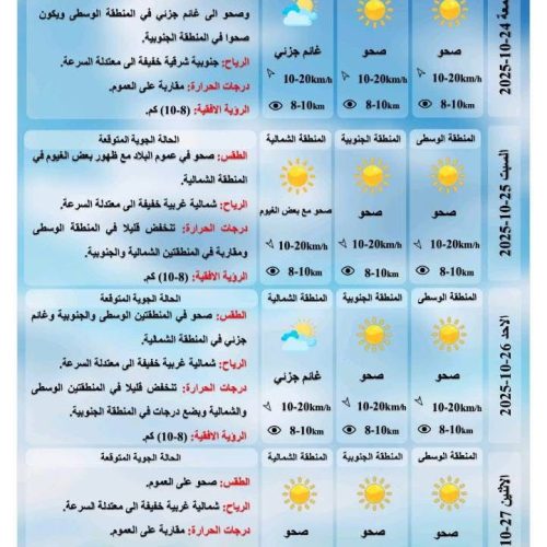 الانواء الجوية: غيوم ورياح وانخفاض في درجات الحرارة خلال الايام المقبلة