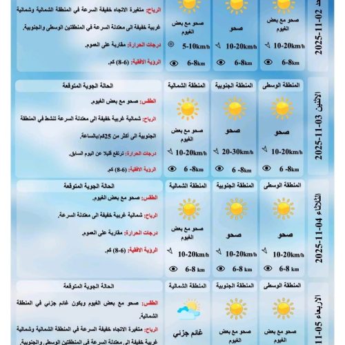 طقس العراق.. حرارة مستقرة وغيوم متفرقة خلال الأيام المقبلة