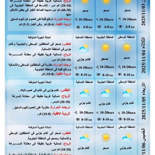 طقس العراق.. غبار وارتفاع بدرجات الحرارة خلال الأيام المقبلة
