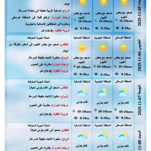 طقس العراق.. ارتفاع طفيف في درجات الحرارة خلال الأيام المقبلة