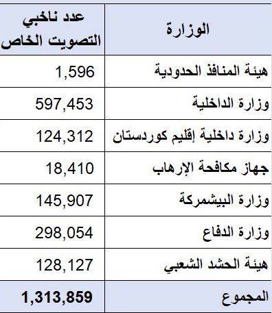 بالأرقام.. عدد ناخبي التصويت الخاص
