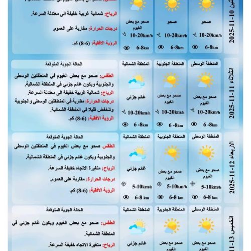 طقس العراق.. استقرار الحرارة وغيوم متفرقة خلال الأيام المقبلة